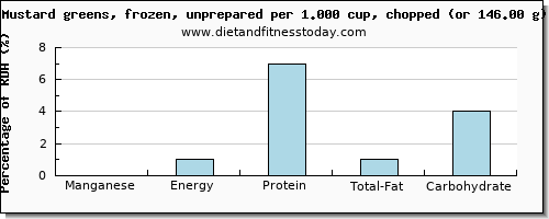 manganese and nutritional content in mustard greens